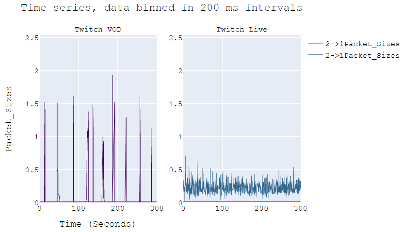 Time series, data binned in 200 ms intervals