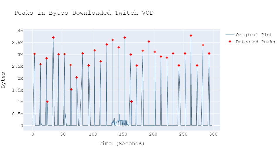 Twitch VoD: Peaks in Bytes Downloaded