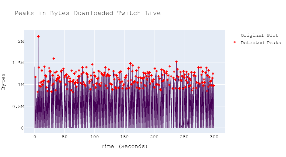 Twitch Live: Peaks in Bytes Downloaded