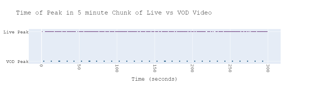 Time of Peak in 5 minute Chunk of Live vs VoD Video